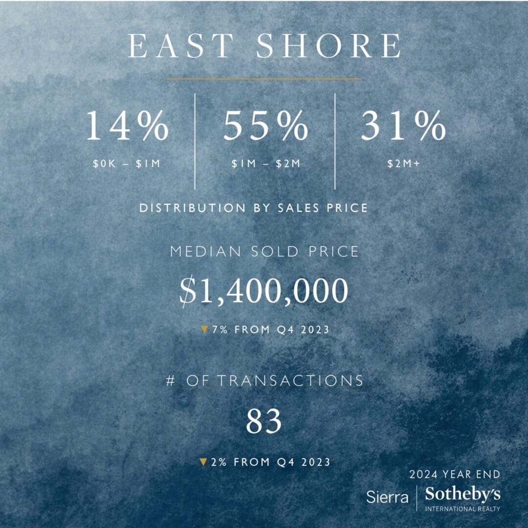 A graphic of the east shore real estate market.